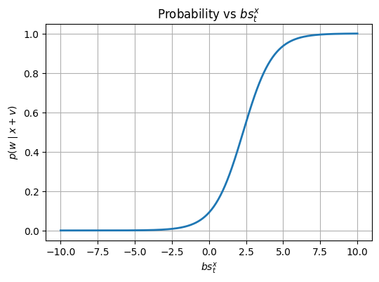 Probability function curve