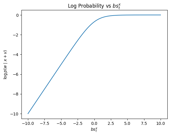 Log probability curve