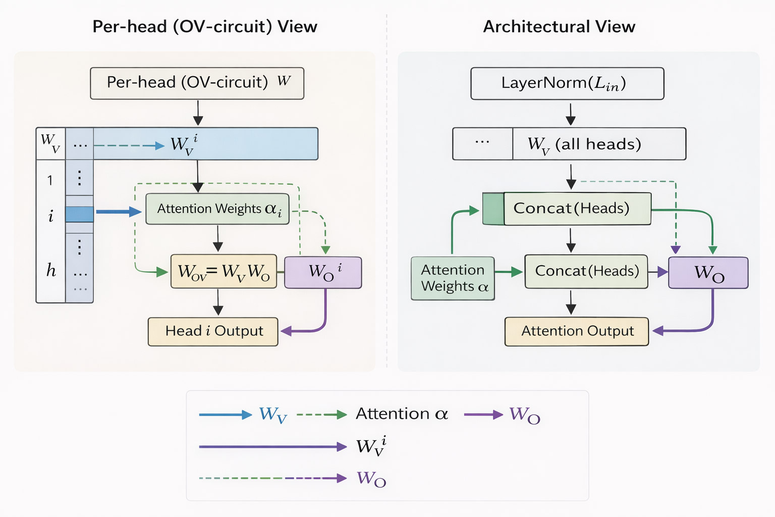 Per head vs architecture